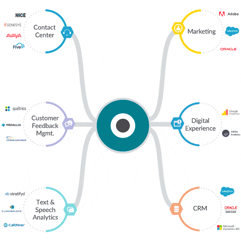 Customer Journey Analytics, Customer Journey Insights, Customer Journey Discovery,  Customer Journey Optimisation, Customer Journey Orchestration